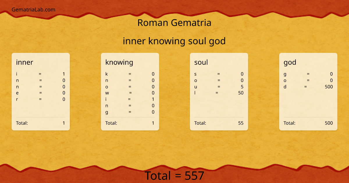 inner knowing soul god in roman Gematria